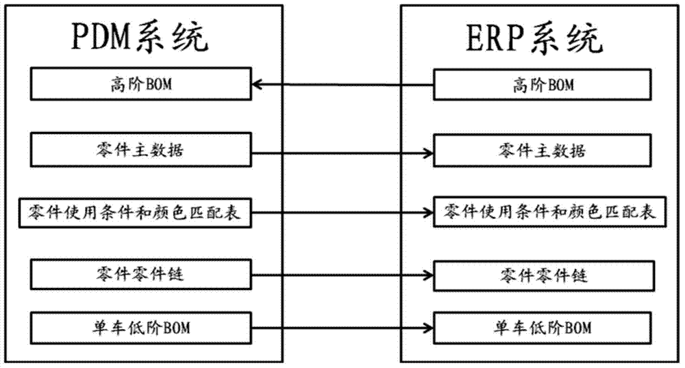 Car manufacturing BOM management method and management system