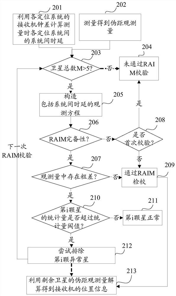 Positioning method and device, storage medium and receiver of multi-mode GNSS system