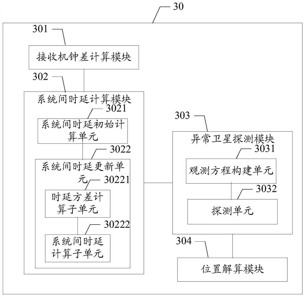 Positioning method and device, storage medium and receiver of multi-mode GNSS system