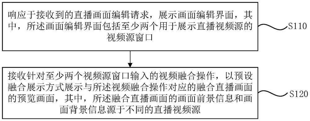 Live broadcast picture display method and device, electronic equipment and storage medium