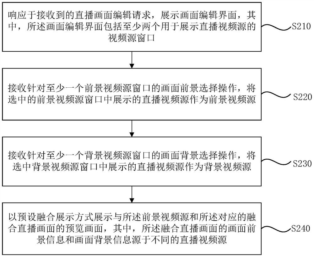 Live broadcast picture display method and device, electronic equipment and storage medium