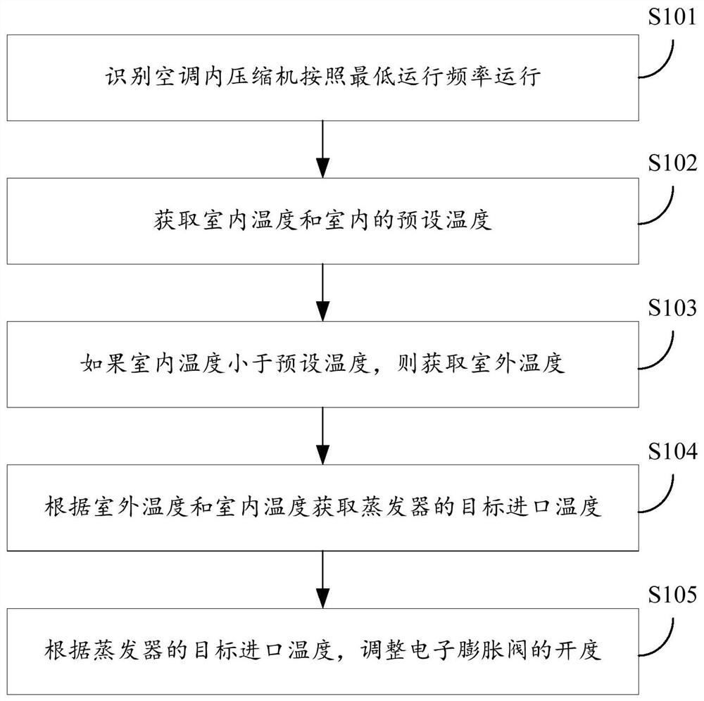 Control method and device for air conditioner