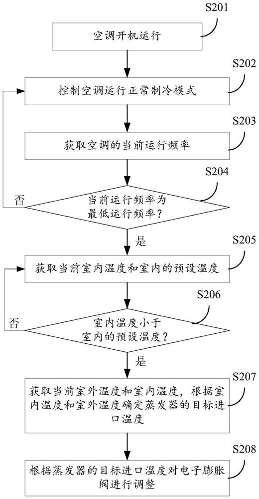 Control method and device for air conditioner