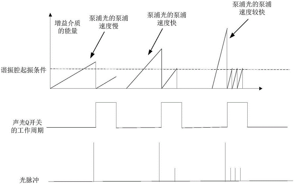 Control method for laser device output, and laser device