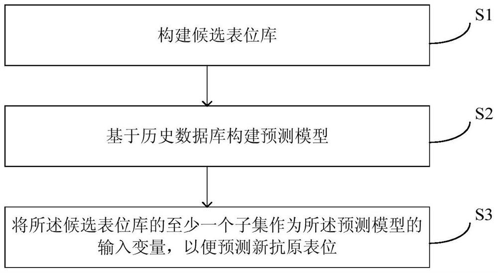 Method and equipment for predicting neoantigen epitopes