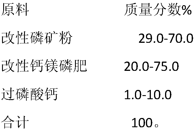 Modified phosphate fertilizer for preventing and controlling heavy metal pollution in farmland and application method thereof