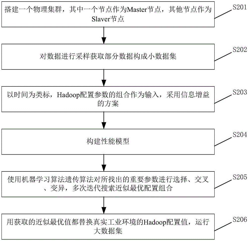 Method and system for calculating Hadoop configuration parameters