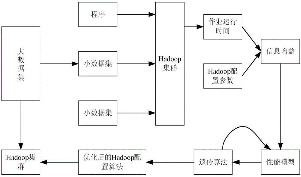 Method and system for calculating Hadoop configuration parameters