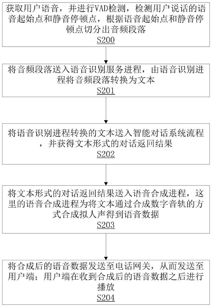 Telephone voice processing method