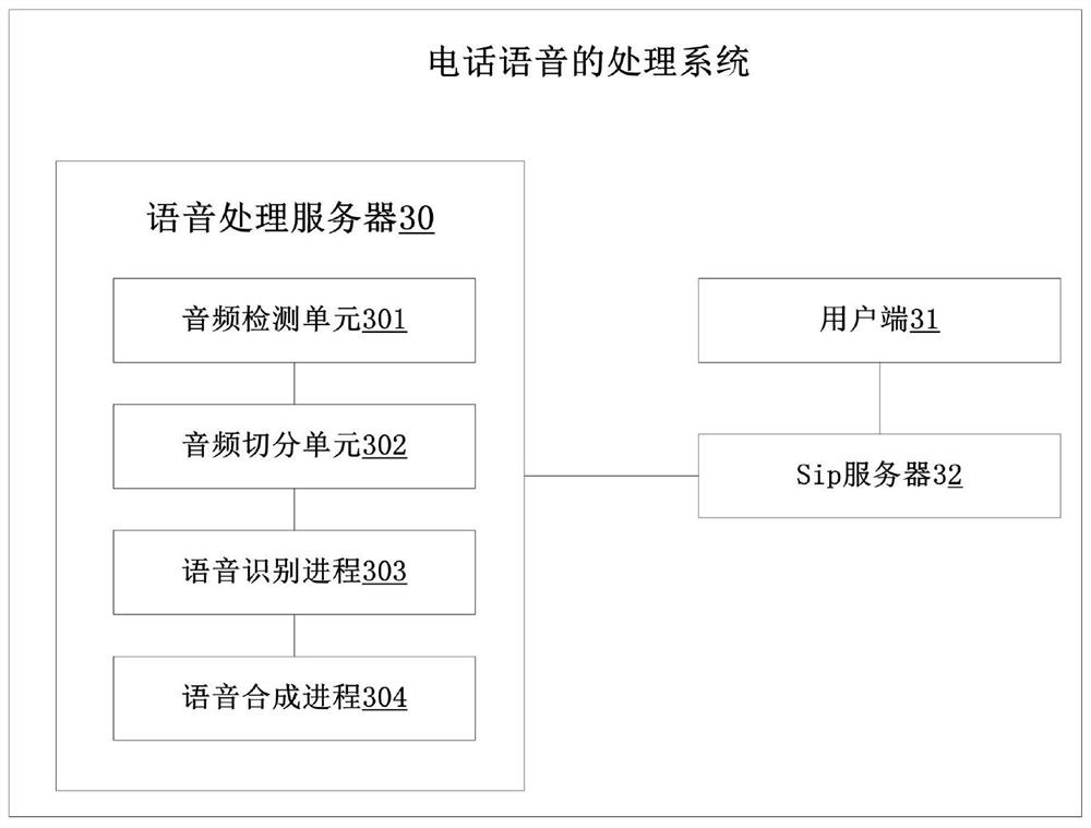 Telephone voice processing method