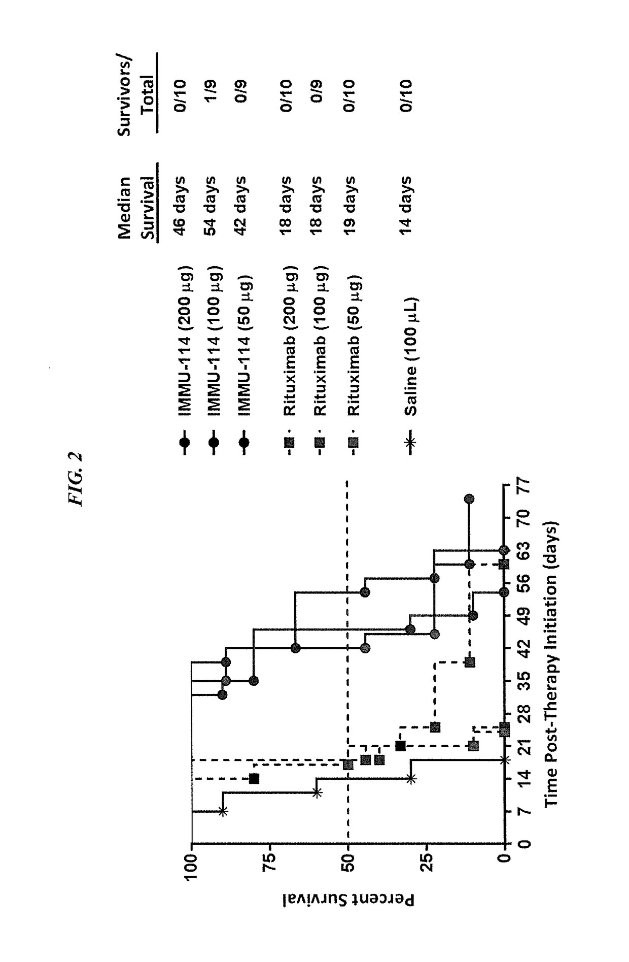 Combination therapy with anti-HLA-DR antibodies and kinase inhibitors in hematopoietic cancers