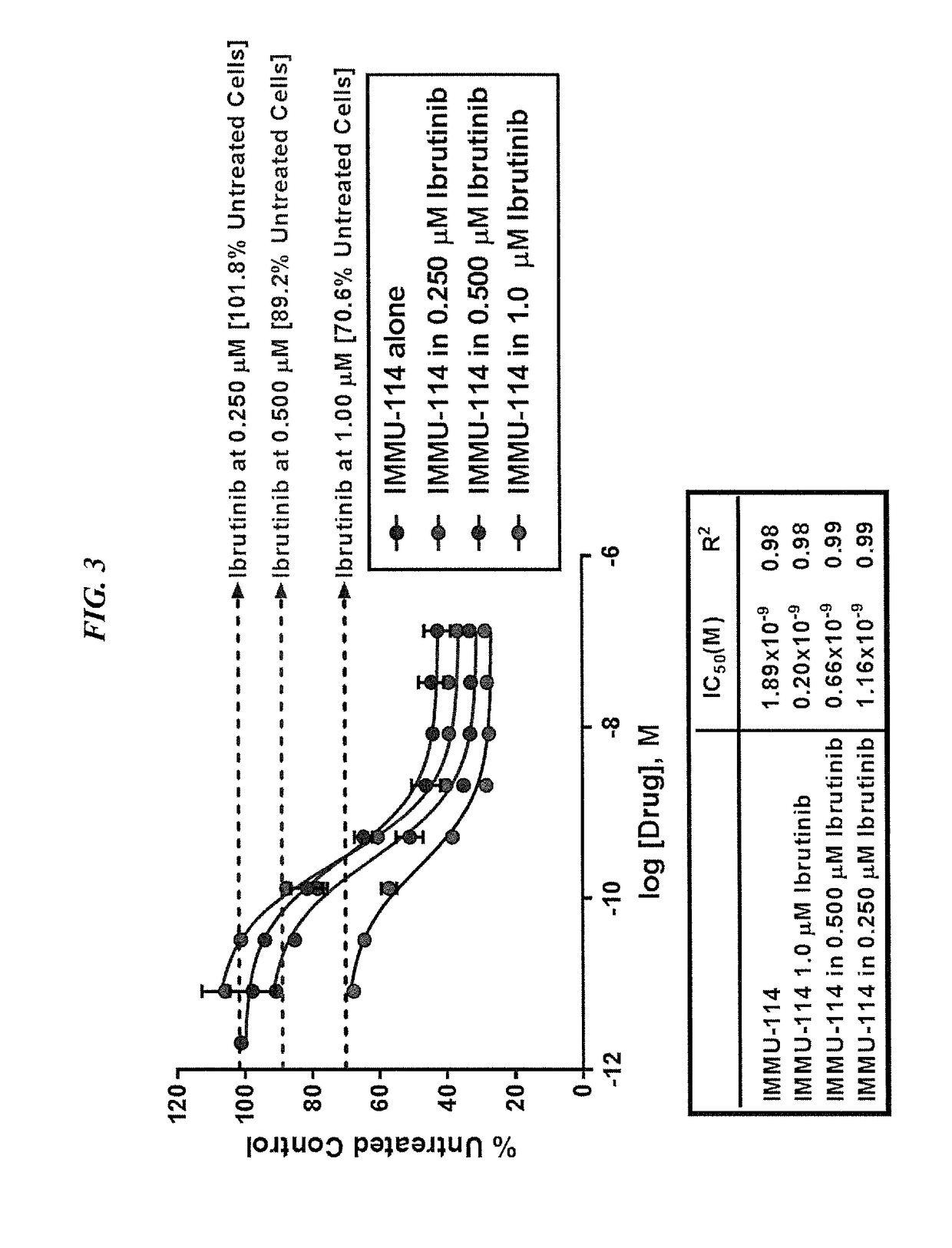 Combination therapy with anti-HLA-DR antibodies and kinase inhibitors in hematopoietic cancers