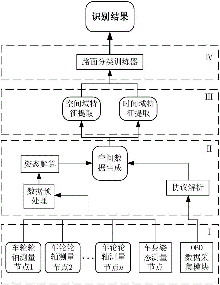 Pavement identification method for reinforced road in automobile proving ground