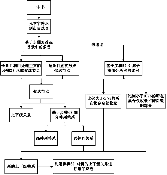 Method for establishing mapping knowledge domain based on book catalogue