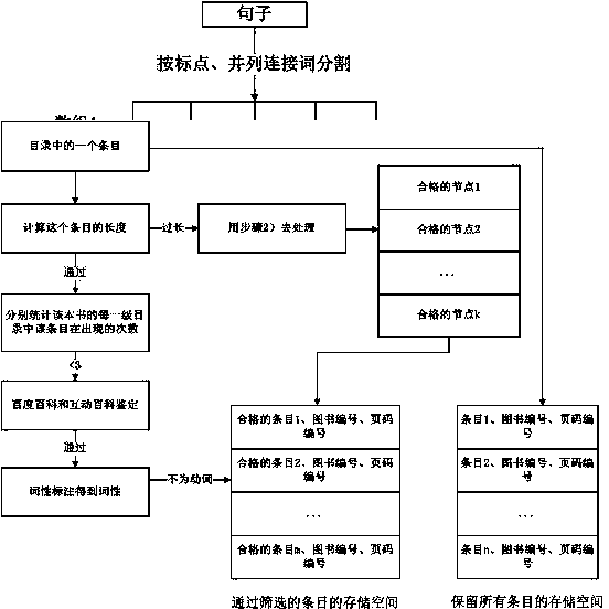 Method for establishing mapping knowledge domain based on book catalogue