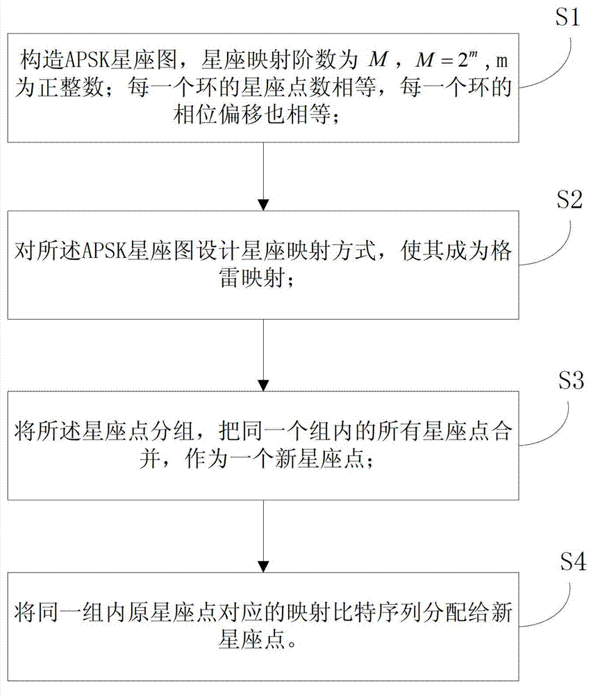 Non-equal probability constellation labeling method based on absolute phase shift keying (APSK) constellation diagram