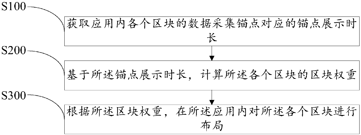 Application layout method, mobile terminal and computer readable storage medium