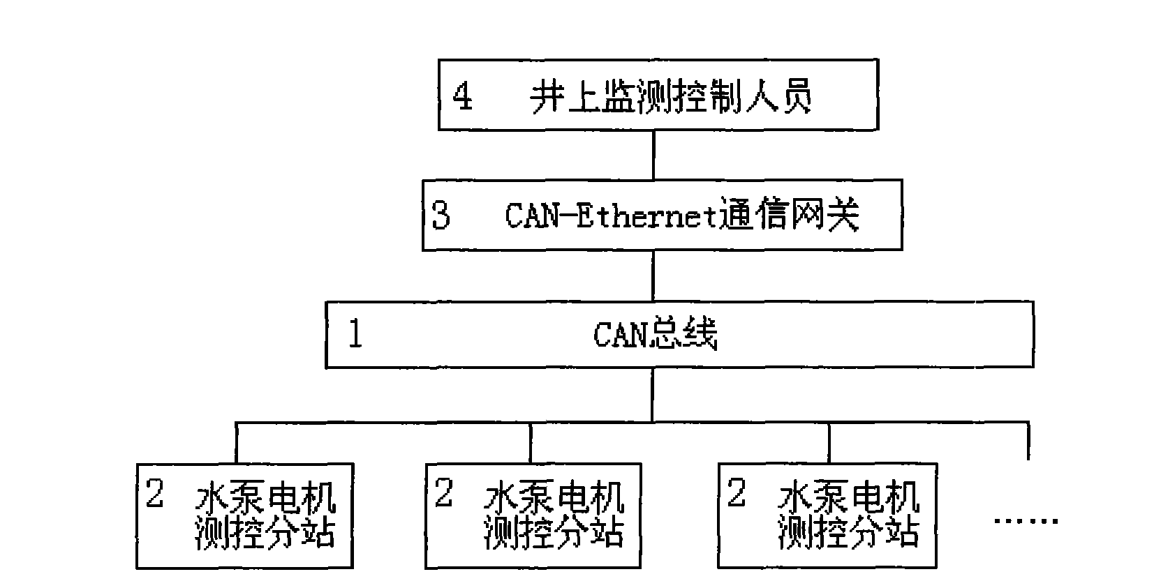 CAN-BUS application to ARM-based mining water pump motor control system