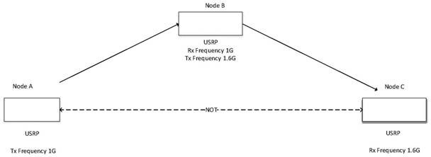 An optimization method for realizing wireless relay transmission based on usrpn200