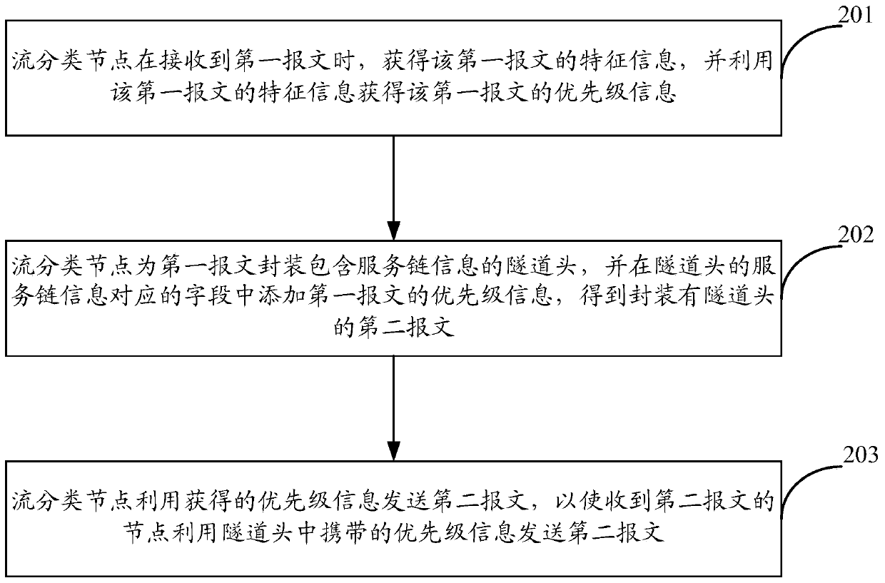 A method and device for realizing qos