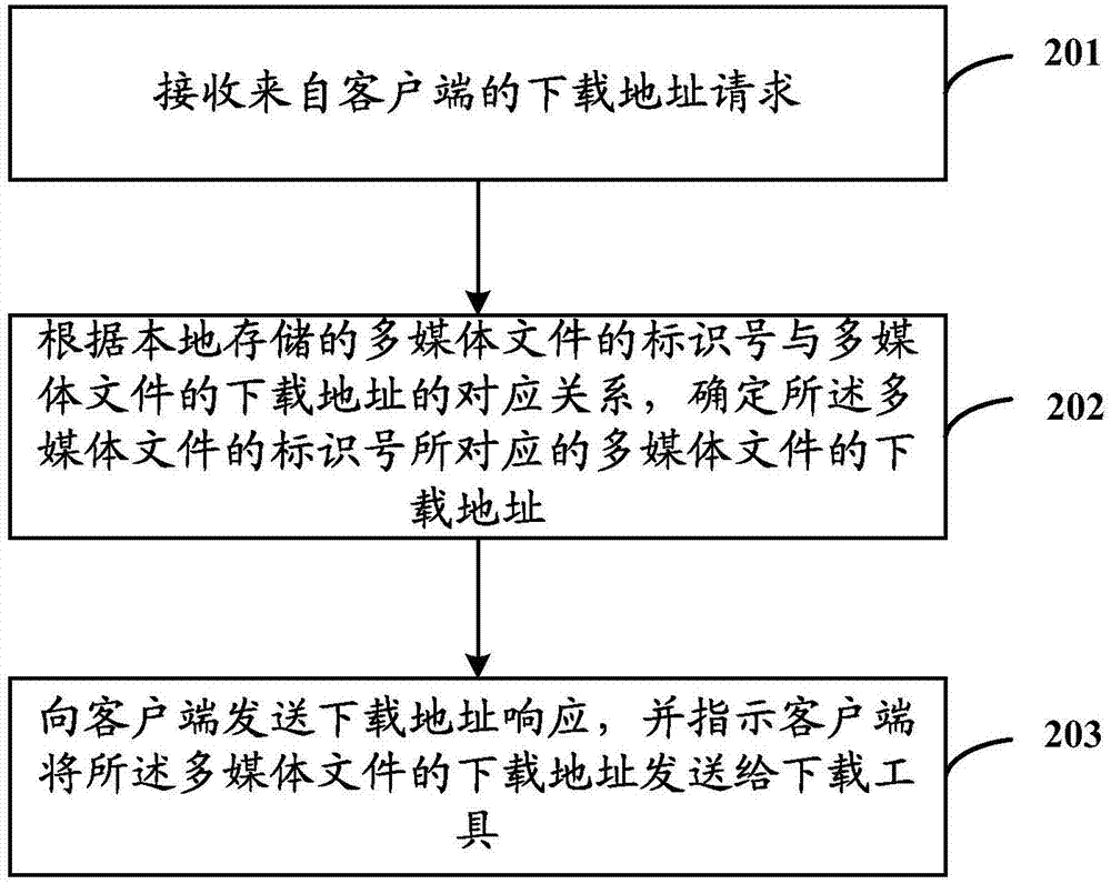 Multi-media file downloading method, equipment and system