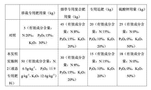 Special fertilizer for transplanting tobacco