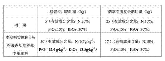 Special fertilizer for transplanting tobacco