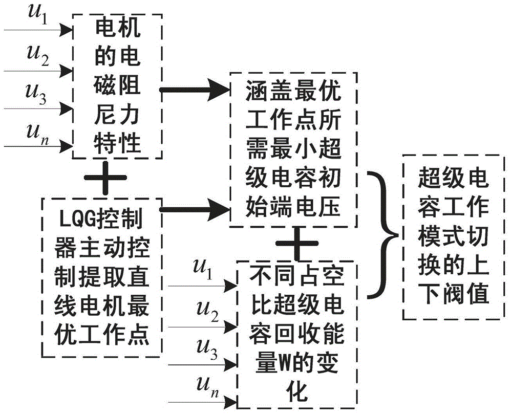 Energy feedback suspension system linear motor supercapacitor mode switching method