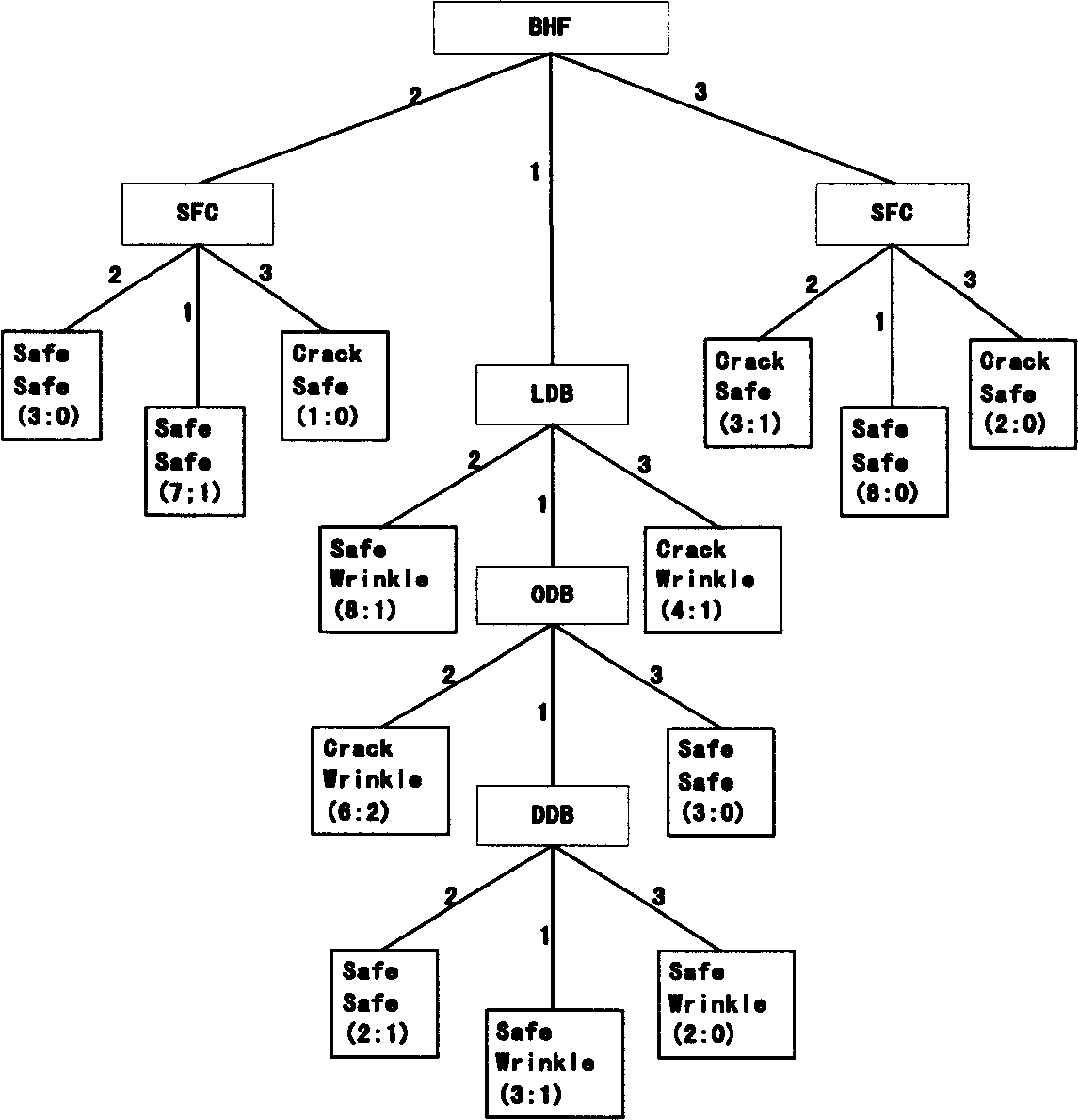 Plasticity forming technique regulation obtaining method based on numerical value simulation and policy-making tree algorithm