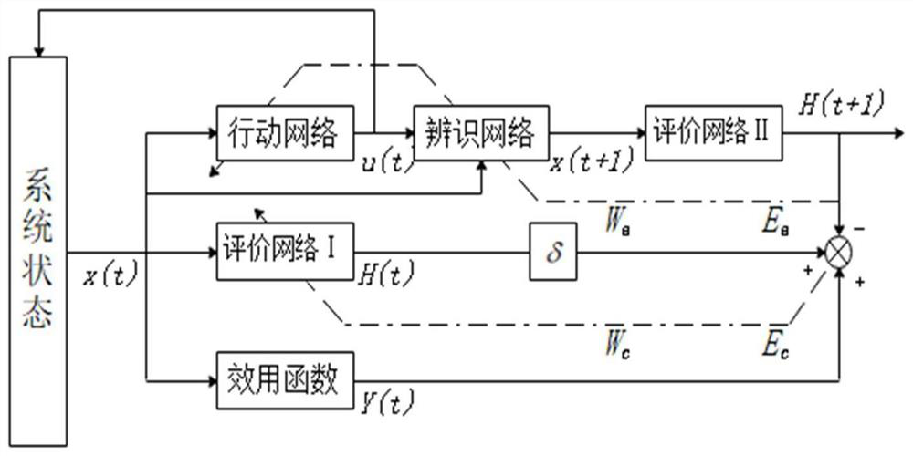 Scheduling method and scheduling system of energy storage system based on heuristic dynamic programming