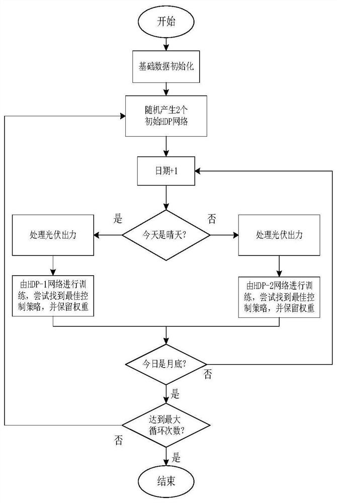 Scheduling method and scheduling system of energy storage system based on heuristic dynamic programming