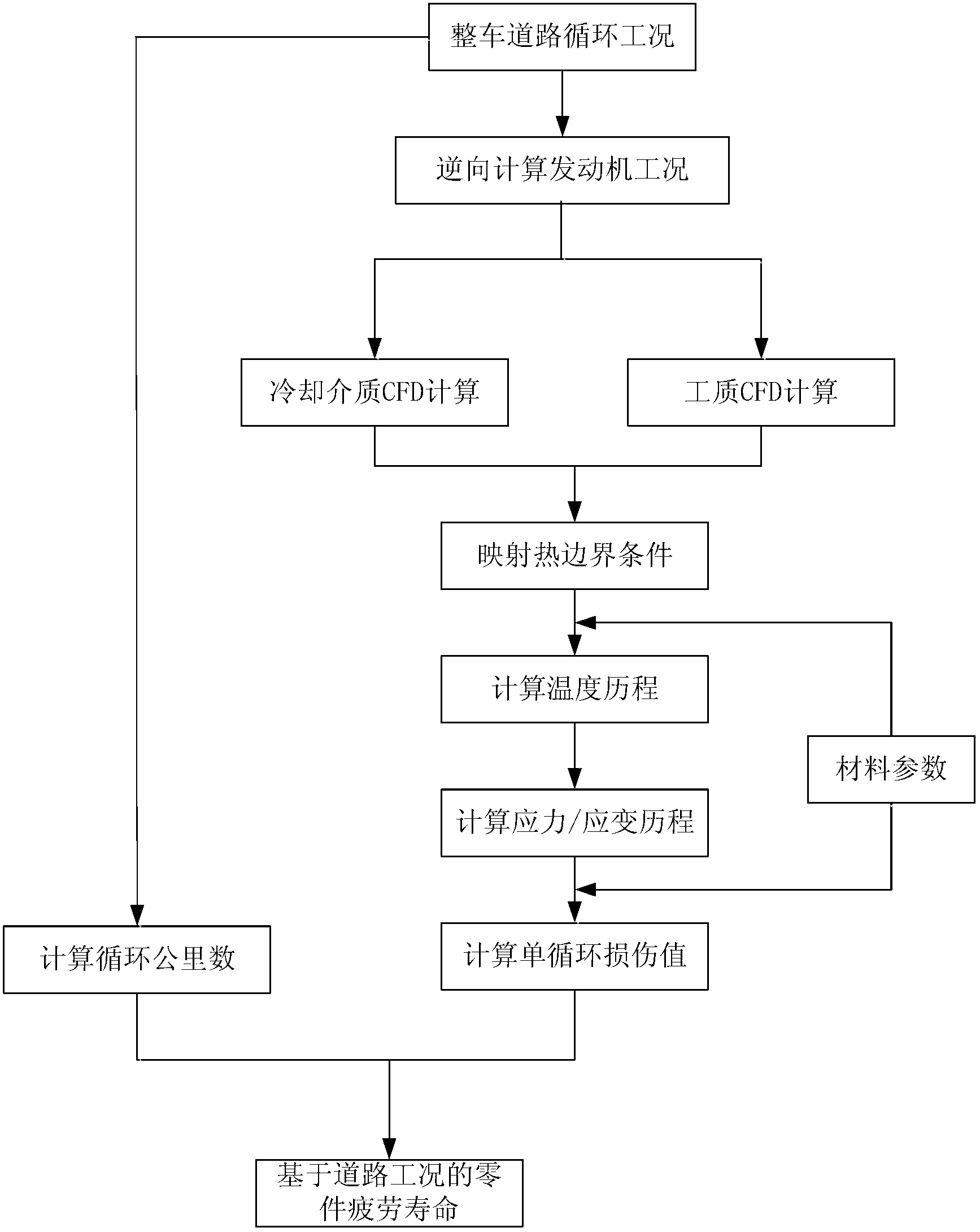 Fatigue life calculation method for engine parts based on road cycle working condition