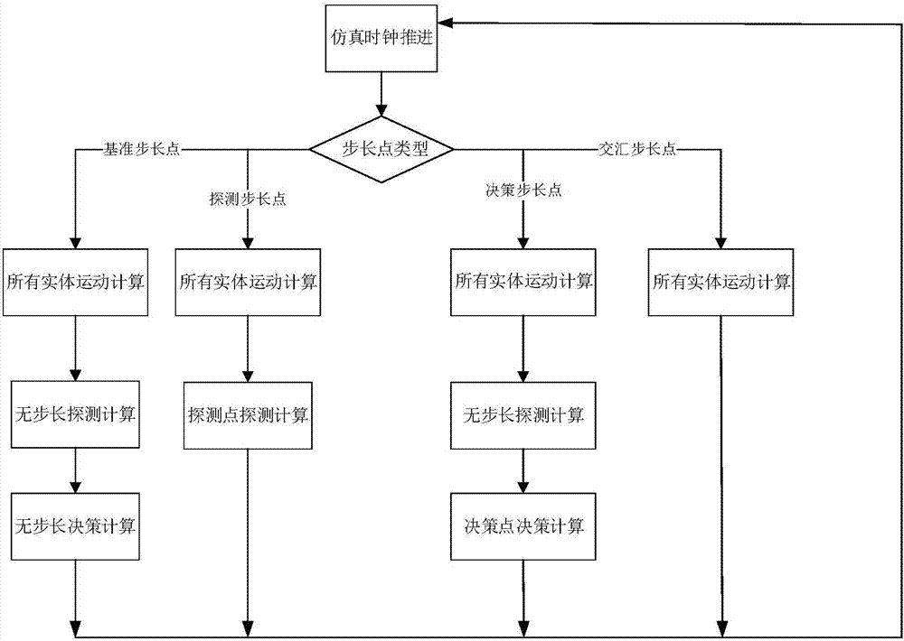 Novel combat effectiveness simulation modeling method