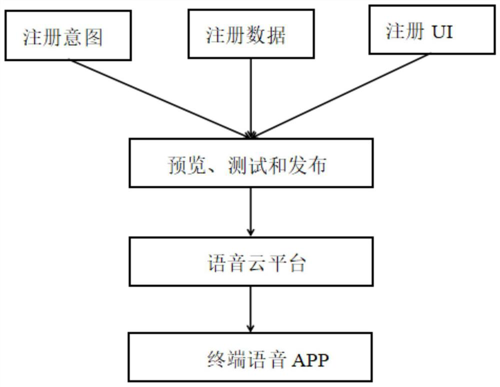 A voice skill publishing method