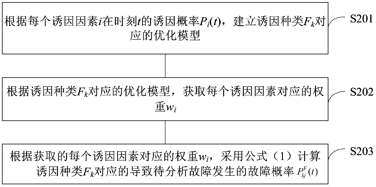 Fault analysis method and device based on power communication network