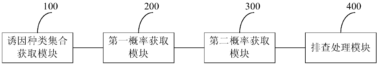 Fault analysis method and device based on power communication network