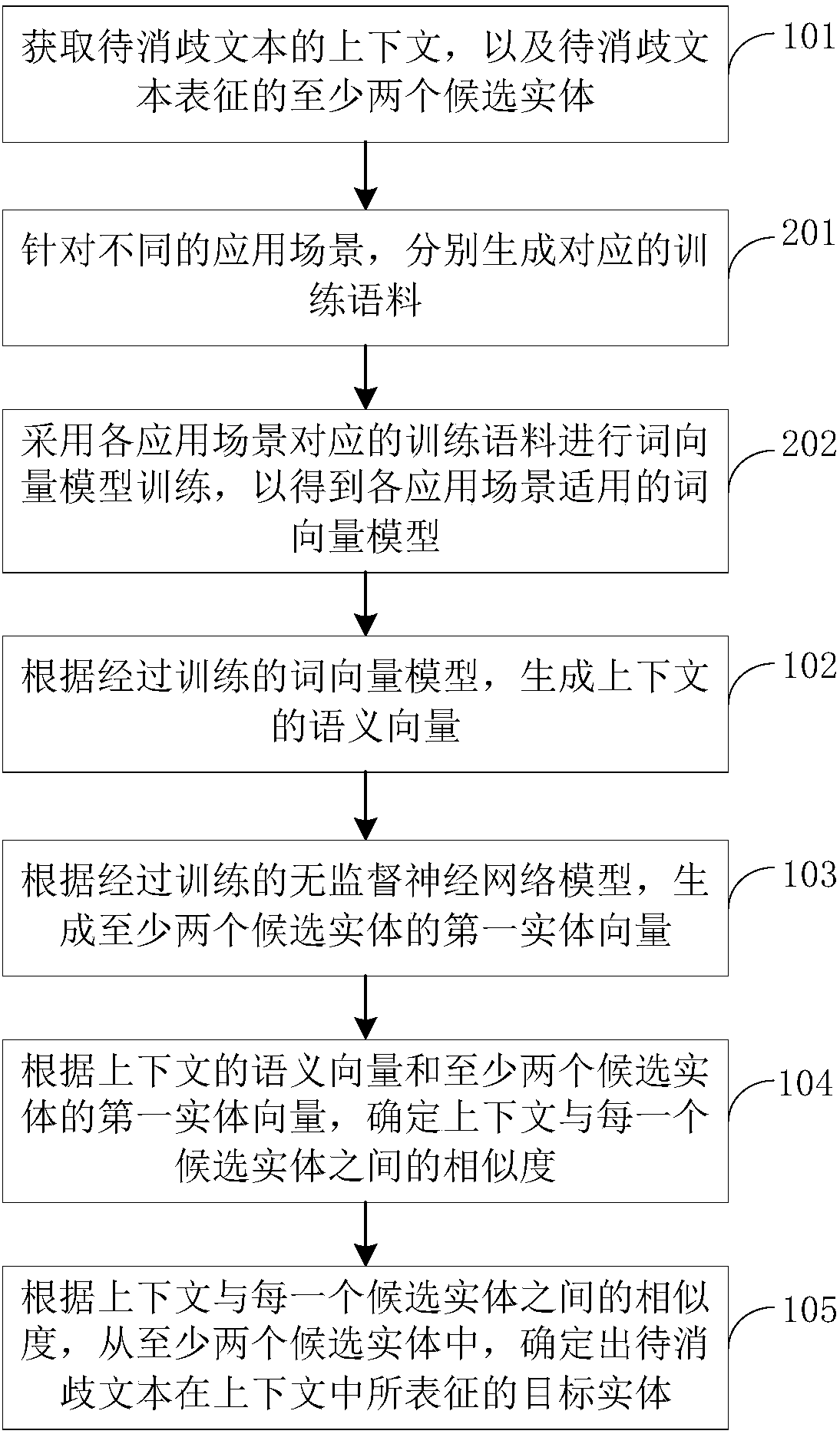 Text processing method and device based on ambiguity entity words