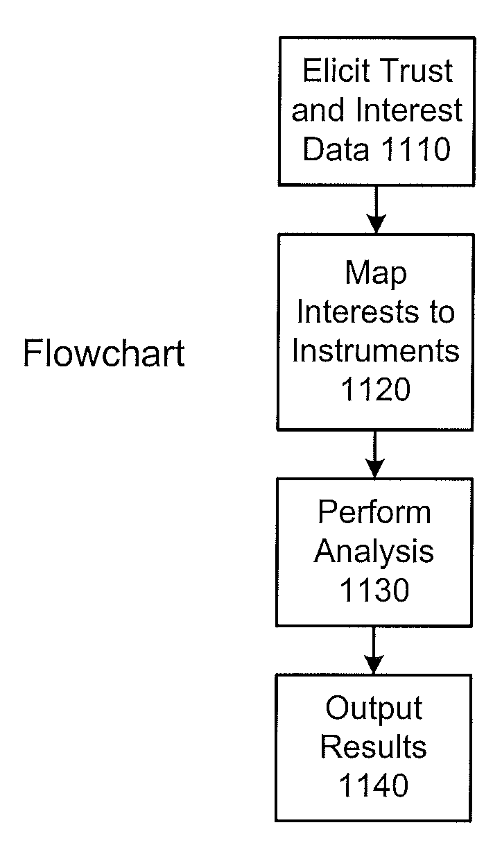 Automatic mapping and allocation of beneficial interests in trusts for portfolio analysis