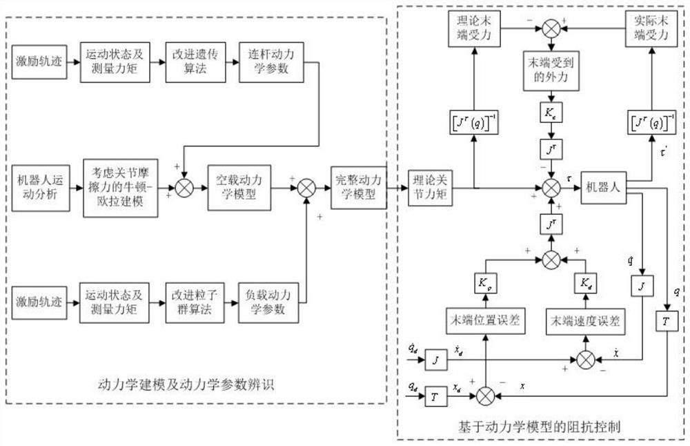 Force/position compliance control method for industrial robots based on dynamic parameter identification