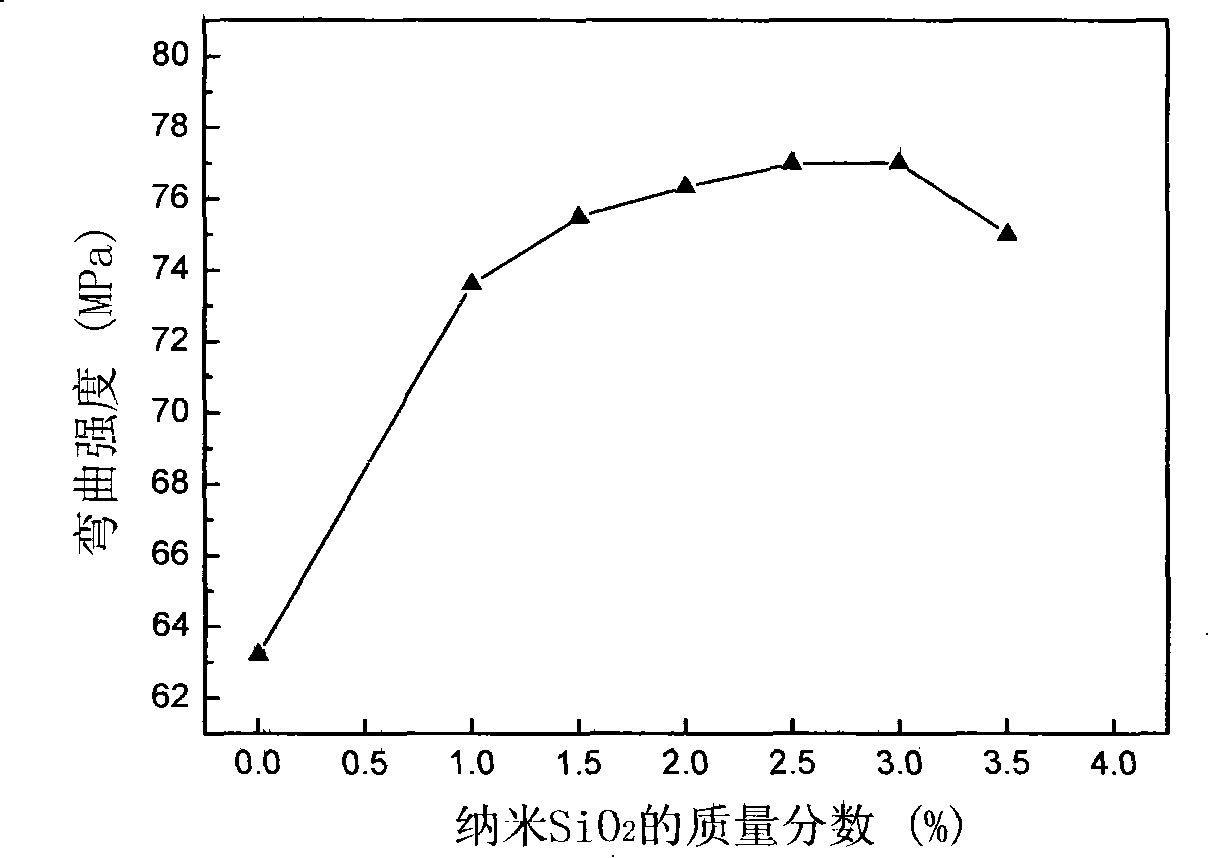 Preparation of nano SiO2 enhanced toughened PET composite material for plastic-steel baling belt