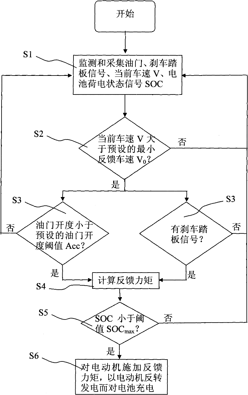 Regenerative braking control method of electric car and device thereof