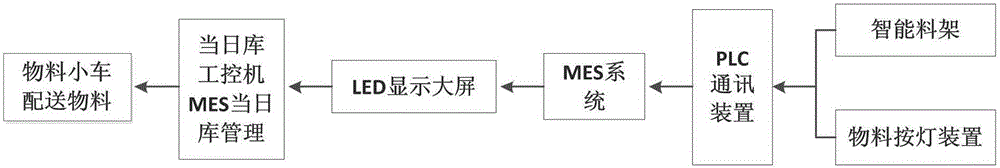 Mechanical product assembly workshop material calling and dispensing management system and method based on MES system