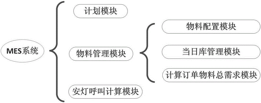 Mechanical product assembly workshop material calling and dispensing management system and method based on MES system