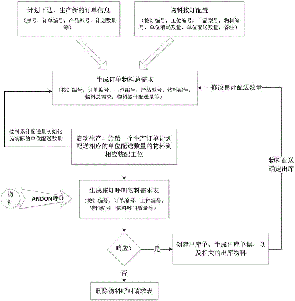 Mechanical product assembly workshop material calling and dispensing management system and method based on MES system