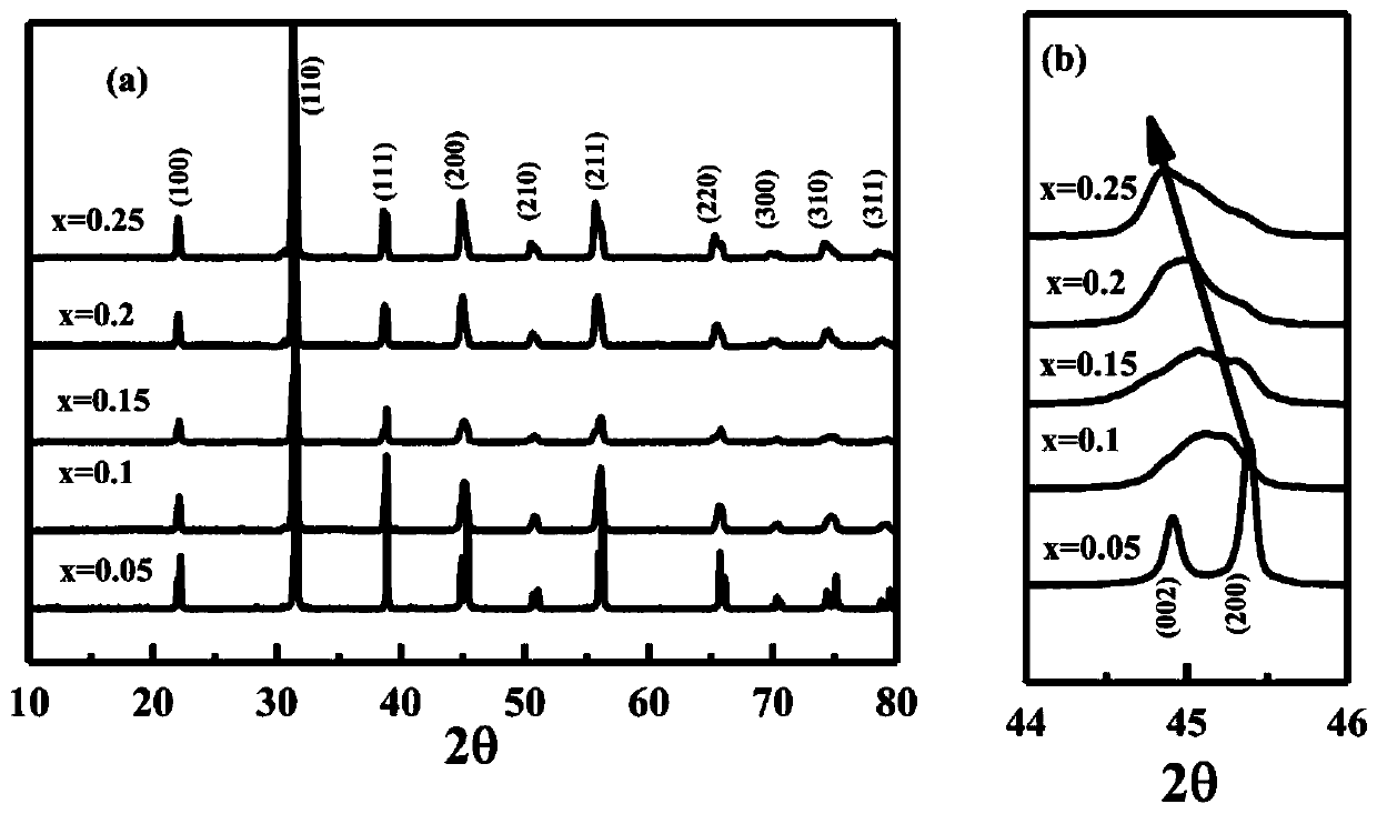 Anti-reduction BaTiO3-based dielectric ceramic and preparation method thereof