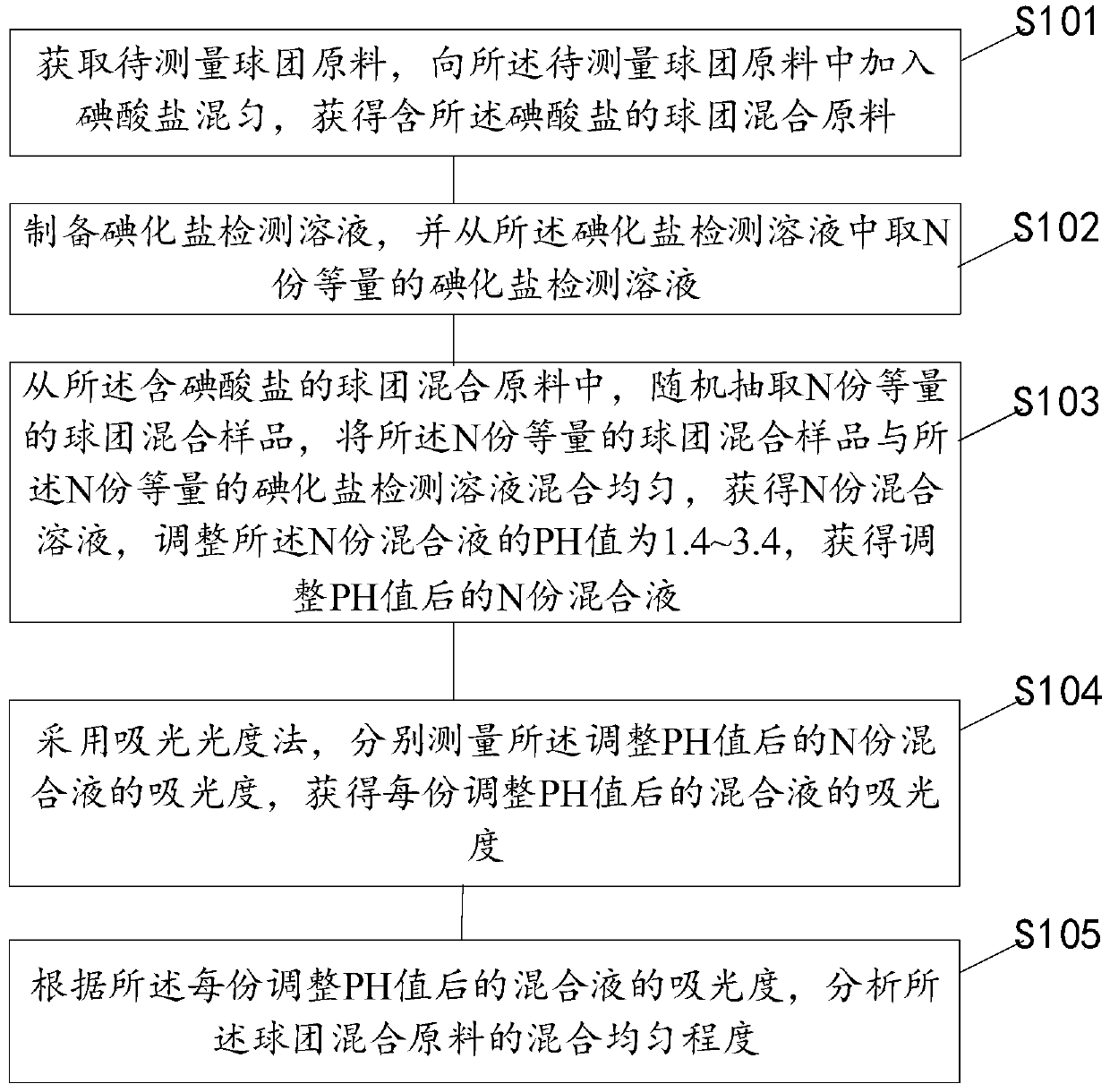 Method for measuring the mixing uniformity degree of pellet raw material