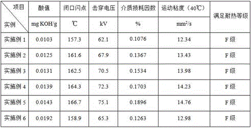 High-overload transformer oil and preparation process thereof