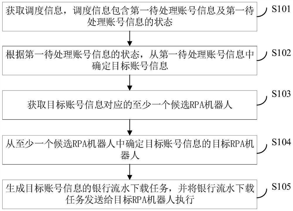 Bank flow processing method and device combining RPA and AI and electronic equipment