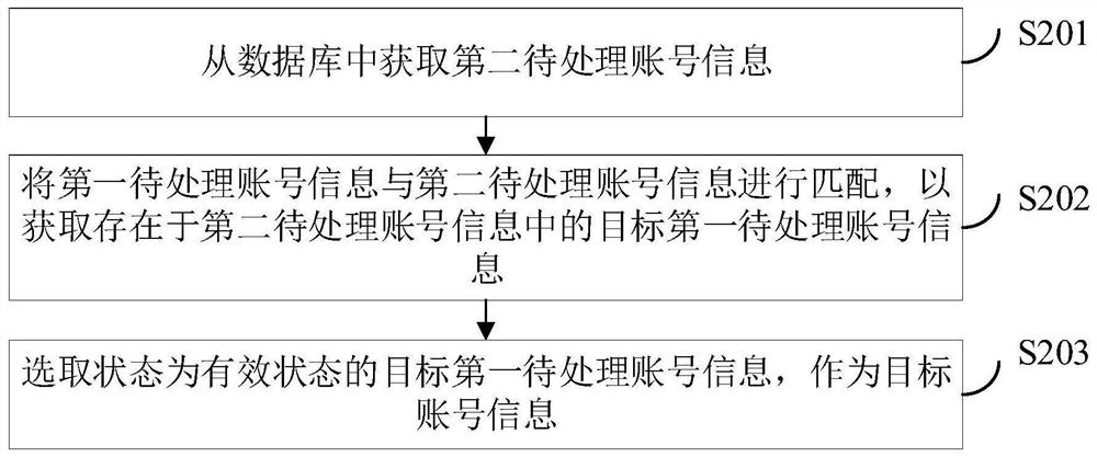 Bank flow processing method and device combining RPA and AI and electronic equipment