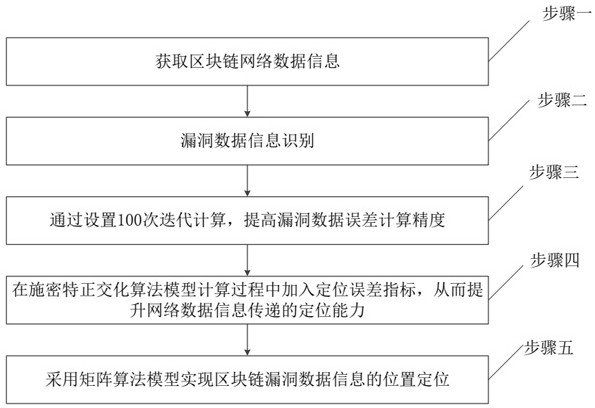 Block chain intelligent control network data security vulnerability mining method and system